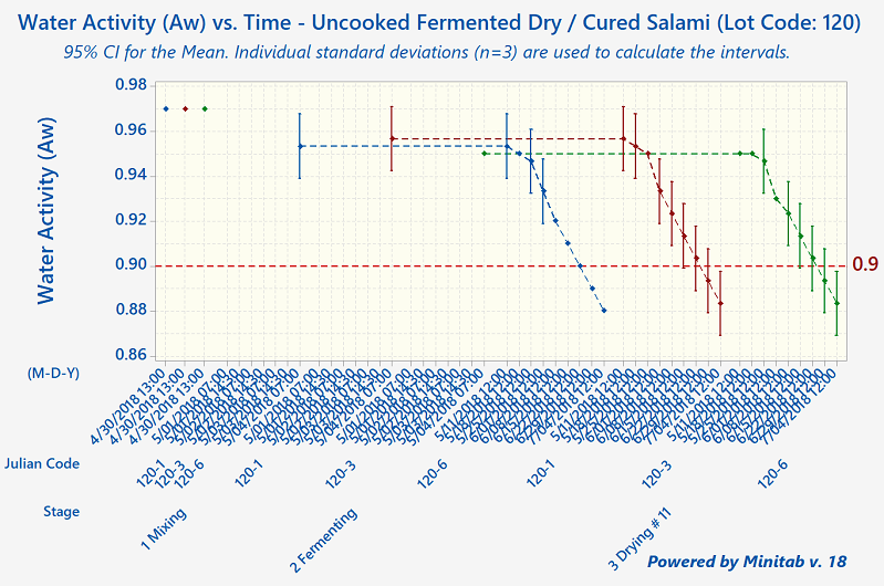 Aw-vs-Time-Uncooked-Salami